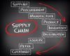 Dealing with supply chain disruptions
